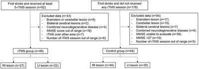 Effect of Cognition Recovery by Repetitive Transcranial Magnetic Stimulation on Ipsilesional Dorsolateral Prefrontal Cortex in Subacute Stroke Patients